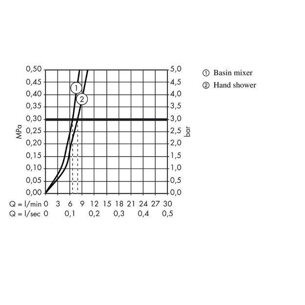 Maišytuvas praustuvui Hansgrohe Metris su bidete, 31285000 2